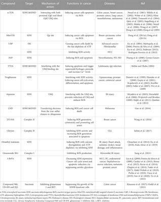 Succinate metabolism: a promising therapeutic target for inflammation, ischemia/reperfusion injury and cancer